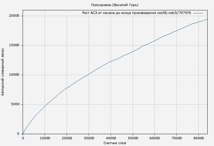 Рост АСЗ книги № 797976: Полукровка (Василий Горъ)