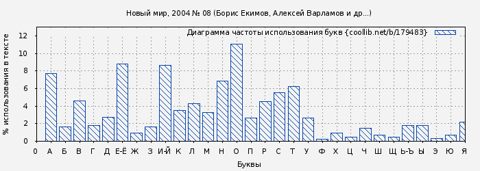 Диаграма использования букв книги № 179483: Новый мир, 2004 № 08 (Борис Екимов)