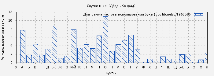 Диаграма использования букв книги № 196858: Соучастник (Дёрдь Конрад)