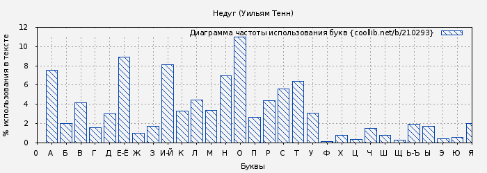Диаграма использования букв книги № 210293: Недуг (Уильям Тенн)