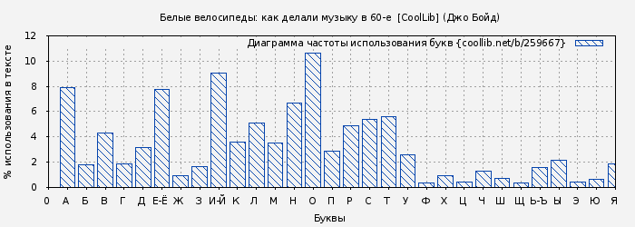 Диаграма использования букв книги № 259667: Белые велосипеды: как делали музыку в 60-е  [CoolLib] (Джо Бойд)