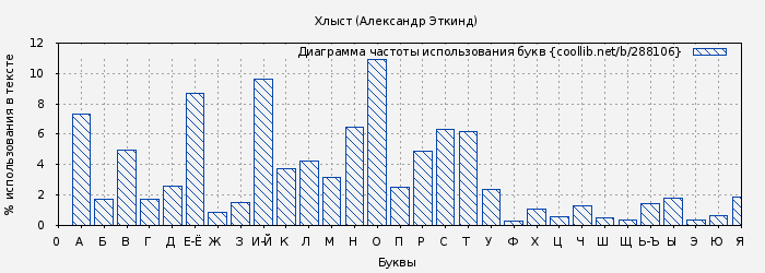 Диаграма использования букв книги № 288106: Хлыст (Александр Эткинд)