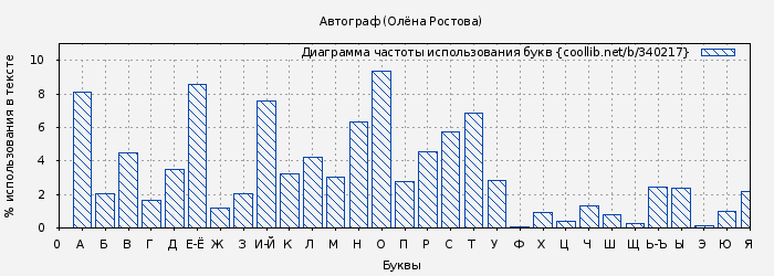 Диаграма использования букв книги № 340217: Автограф (Олёна Ростова)