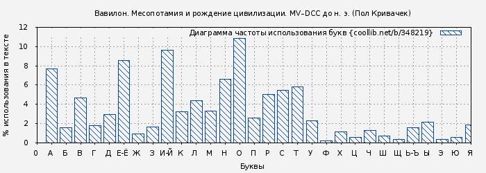 Диаграма использования букв книги № 348219: Вавилон. Месопотамия и рождение цивилизации. MV–DCC до н. э. (Пол Кривачек)