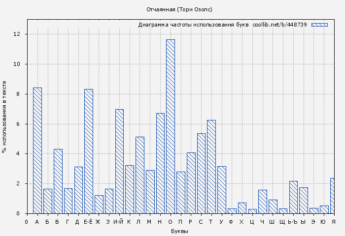 Диаграма использования букв книги № 448739: Отчаянная (Тори Озолс)