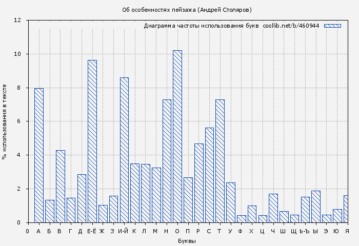 Диаграма использования букв книги № 460944: Об особенностях пейзажа (Андрей Столяров)