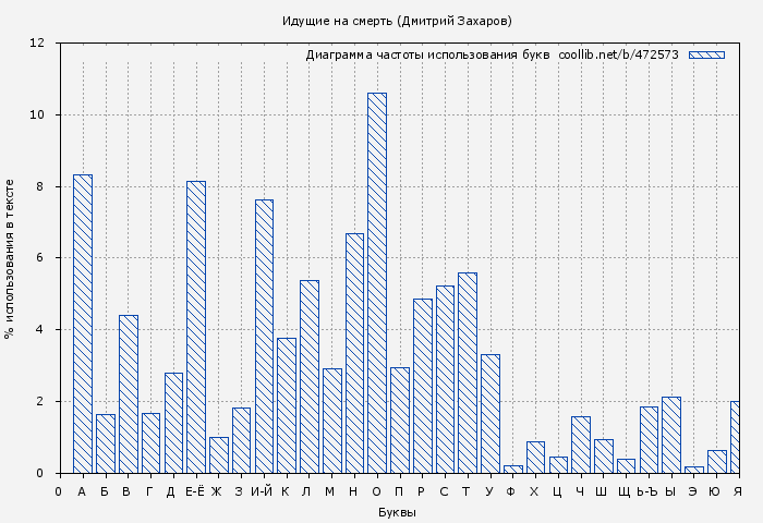 Диаграма использования букв книги № 472573: Идущие на смерть (Дмитрий Захаров)