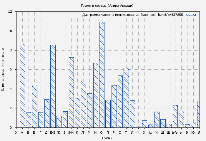 Диаграма использования букв книги № 537855: Пламя в сердце (Алина Аркади)