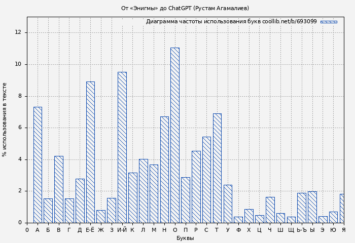 Диаграма использования букв книги № 693099: От «Энигмы» до ChatGPT (Рустам Агамалиев)