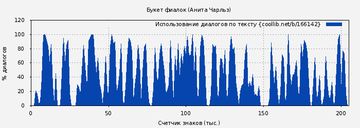 Использование диалогов по тексту книги № 166142: Букет фиалок (Анита Чарльз)