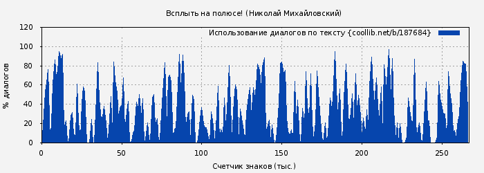 Использование диалогов по тексту книги № 187684: Всплыть на полюсе! (Николай Михайловский)