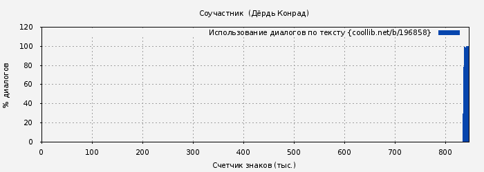 Использование диалогов по тексту книги № 196858: Соучастник (Дёрдь Конрад)