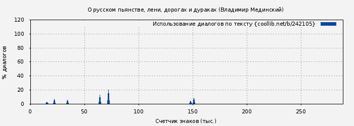 Использование диалогов по тексту книги № 242105: О русском пьянстве, лени, дорогах и дураках (Владимир Мединский)