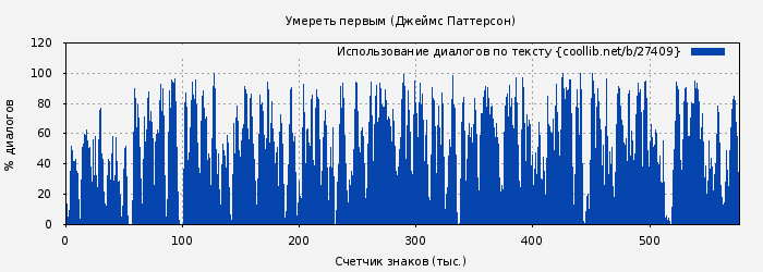 Использование диалогов по тексту книги № 27409: Умереть первым (Джеймс Паттерсон)