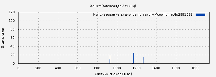 Использование диалогов по тексту книги № 288106: Хлыст (Александр Эткинд)