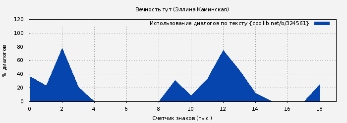 Использование диалогов по тексту книги № 324561: Вечность тут (Эллина Каминская)