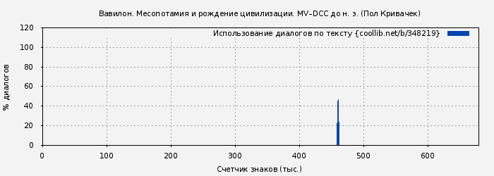 Использование диалогов по тексту книги № 348219: Вавилон. Месопотамия и рождение цивилизации. MV–DCC до н. э. (Пол Кривачек)