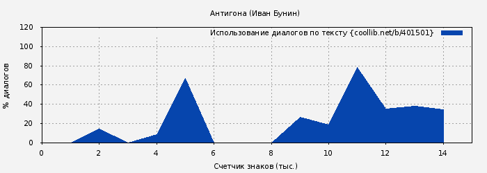 Использование диалогов по тексту книги № 401501: Антигона (Иван Бунин)