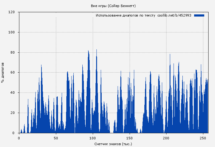 Использование диалогов по тексту книги № 452993: Вне игры (Сойер Беннетт)