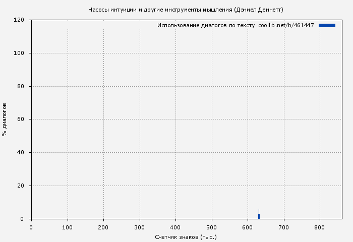 Использование диалогов по тексту книги № 461447: Насосы интуиции и другие инструменты мышления (Дэниел Деннетт)