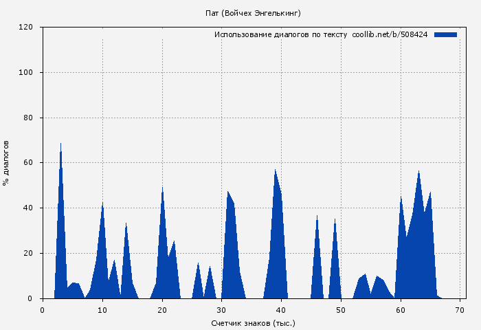 Использование диалогов по тексту книги № 508424: Пат (Войчех Энгелькинг)