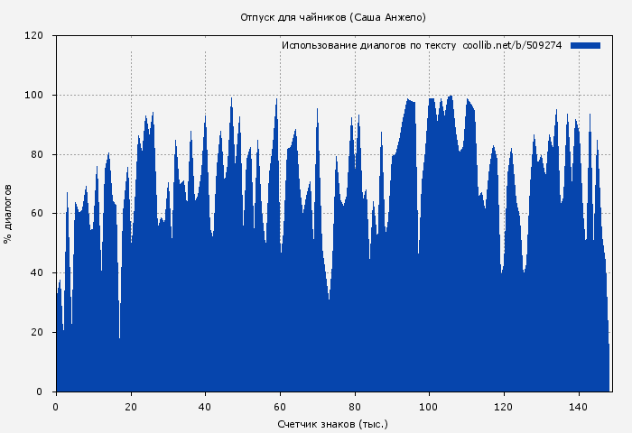 Использование диалогов по тексту книги № 509274: Отпуск для чайников (Саша Анжело)