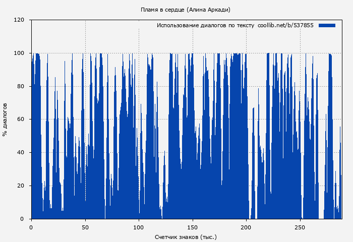 Использование диалогов по тексту книги № 537855: Пламя в сердце (Алина Аркади)