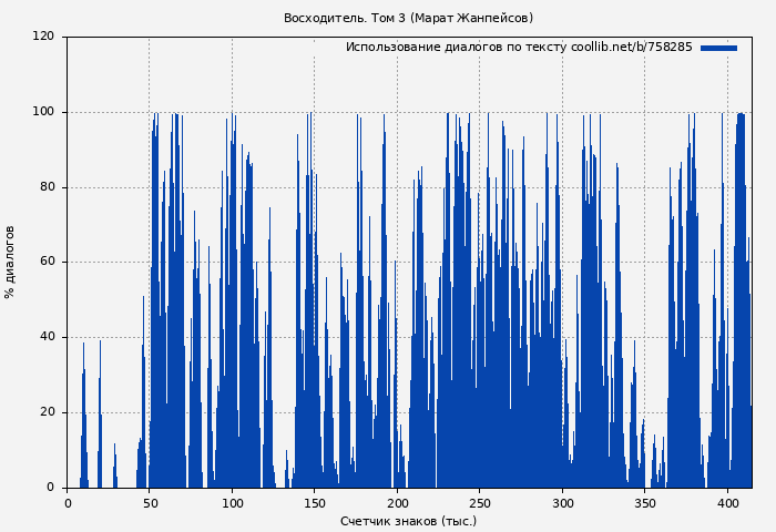 Использование диалогов по тексту книги № 758285: Восходитель. Том 3 (Марат Жанпейсов)