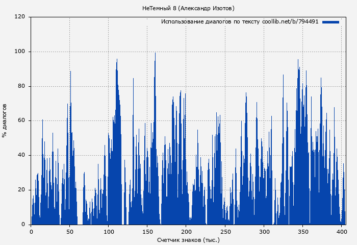 Использование диалогов по тексту книги № 794491: НеТемный 8 (Александр Изотов)