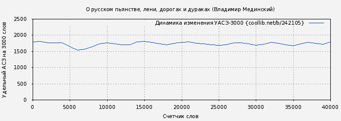Удельный АСЗ-3000 книги № 242105: О русском пьянстве, лени, дорогах и дураках (Владимир Мединский)