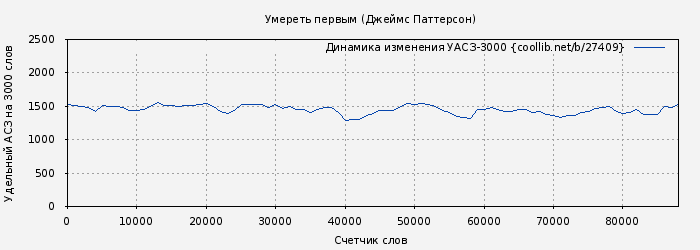Удельный АСЗ-3000 книги № 27409: Умереть первым (Джеймс Паттерсон)
