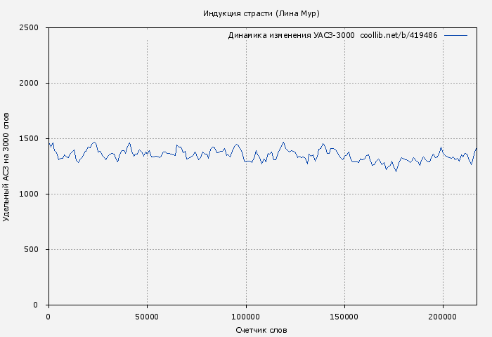 Удельный АСЗ-3000 книги № 419486: Индукция страсти (Лина Мур)