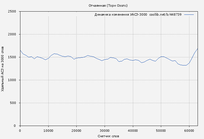 Удельный АСЗ-3000 книги № 448739: Отчаянная (Тори Озолс)
