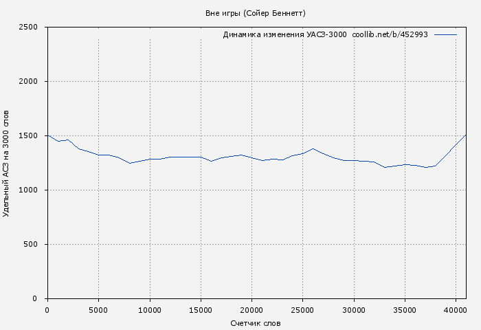 Удельный АСЗ-3000 книги № 452993: Вне игры (Сойер Беннетт)