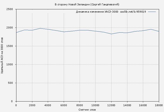 Удельный АСЗ-3000 книги № 459019: В сторону Новой Зеландии (Сергей Гандлевский)