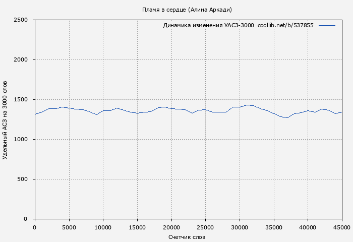 Удельный АСЗ-3000 книги № 537855: Пламя в сердце (Алина Аркади)