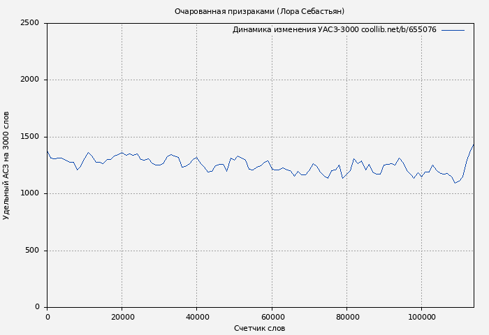 Удельный АСЗ-3000 книги № 655076: Очарованная призраками (Лора Себастьян)