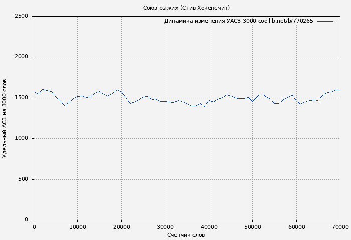 Удельный АСЗ-3000 книги № 770265: Союз рыжих (Стив Хокенсмит)