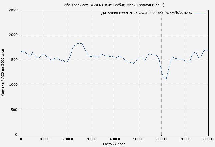 Удельный АСЗ-3000 книги № 778796: Ибо кровь есть жизнь (Эдит Несбит)