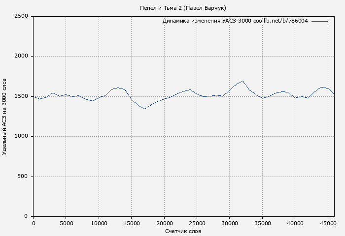 Удельный АСЗ-3000 книги № 786004: Пепел и Тьма 2 (Павел Барчук)