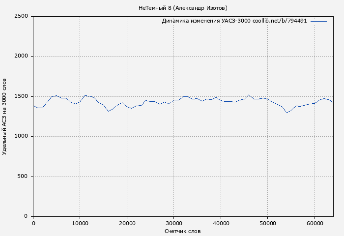 Удельный АСЗ-3000 книги № 794491: НеТемный 8 (Александр Изотов)