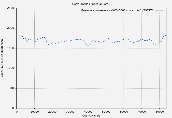 Удельный АСЗ-3000 книги № 797976: Полукровка (Василий Горъ)