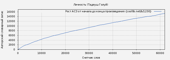 Рост АСЗ книги № 1230: Личность (Тадеуш Голуй)