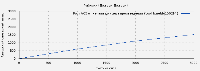 Рост АСЗ книги № 150214: Чайники (Джером Джером)