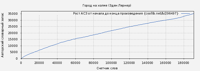 Рост АСЗ книги № 296497: Город на холме (Эден Лернер)