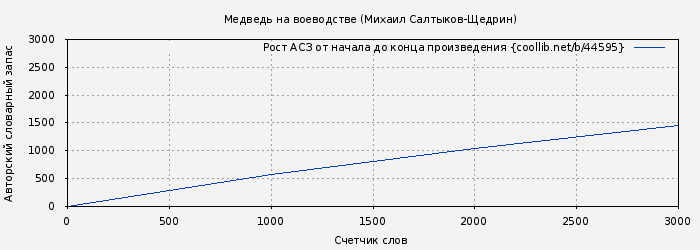 Рост АСЗ книги № 44595: Медведь на воеводстве (Михаил Салтыков-Щедрин)