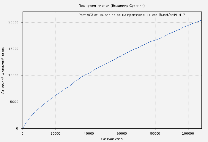 Рост АСЗ книги № 491417: Под чужим именем (Владимир Сухинин)