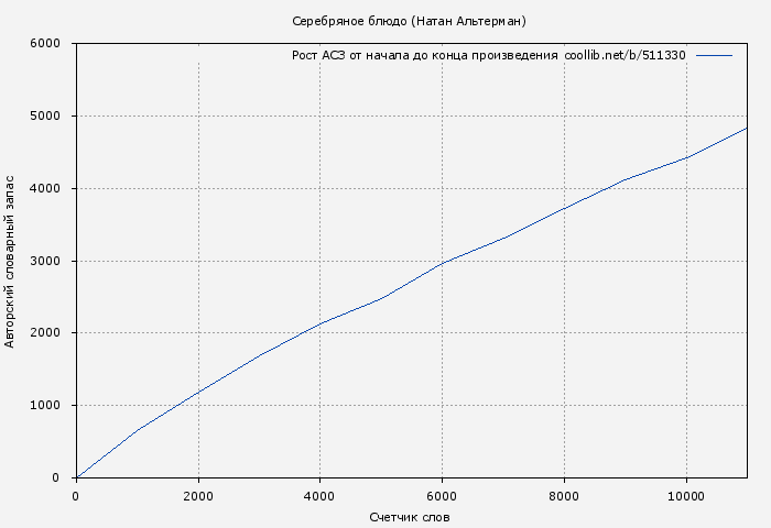 Рост АСЗ книги № 511330: Серебряное блюдо (Натан Альтерман)