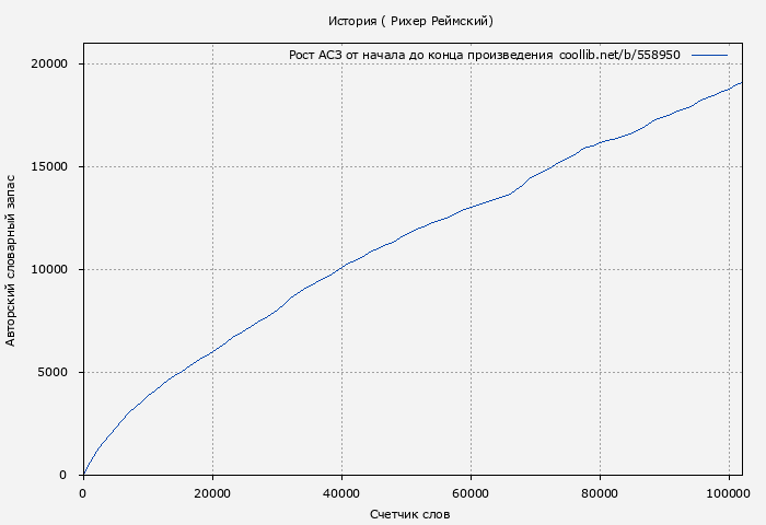 Рост АСЗ книги № 558950: История ( Рихер Реймский)