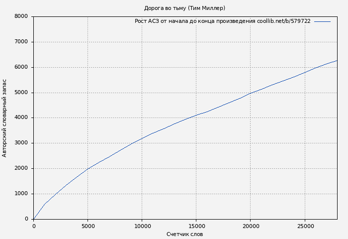 Рост АСЗ книги № 579722: Дорога во тьму (Тим Миллер)